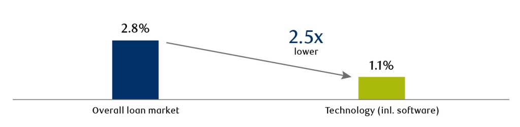 Long-term average loan default rates