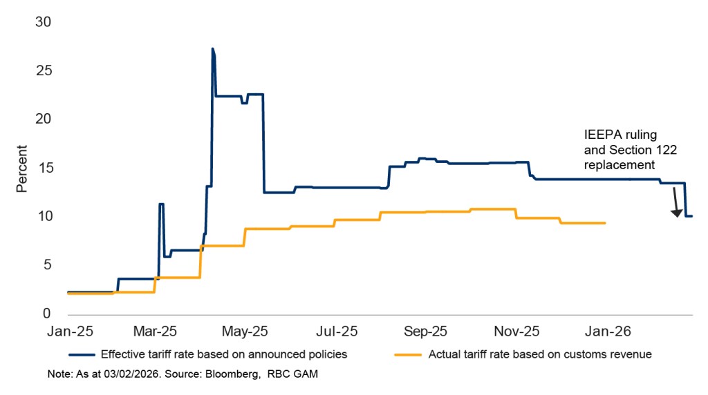 IEEPA ruling and Section 122 replacement nets out to a lower effective tariff rate