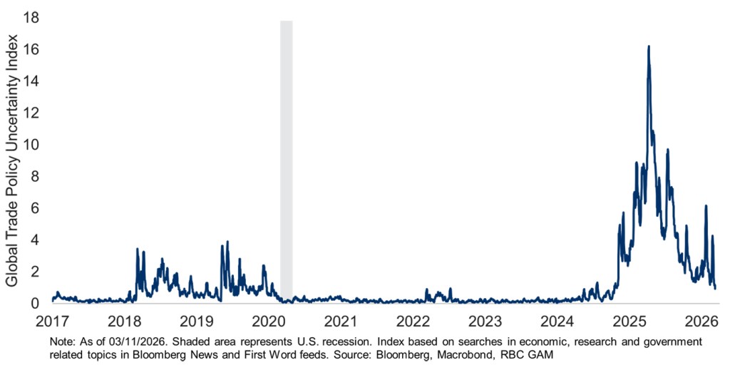 Global trade policy uncertainty fell after Supreme Court struck down IEEPA tariffs