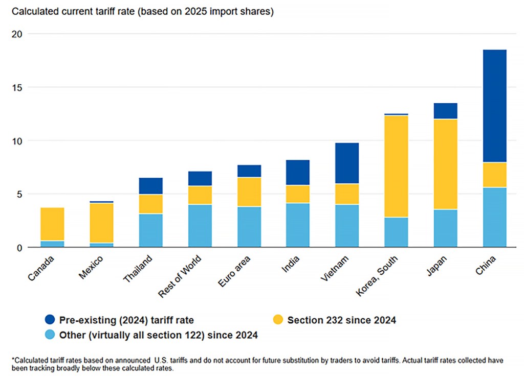 Canada retains low comparable tariff rate under section 122 tariffs