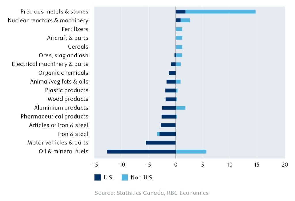 Horizontal paired bar chart comparing Canadian trade balances or changes across 17 commodity categories for U.S. (dark navy) and Non-U.S. (light blue) destinations, sourced from Statistics Canada and RBC Economics. 