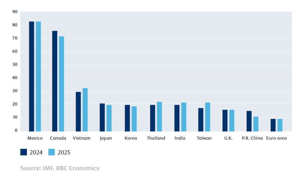 Grouped bar chart comparing 2024 (dark navy blue) and 2025 (light blue) values for 11 countries and regions, with the y-axis ranging from 0 to 90. Mexico and Canada have by far the highest values, with Mexico at approximately 83 for both years, and Canada at approximately 76 in 2024 and 71 in 2025. 