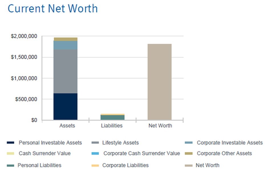 current net worth