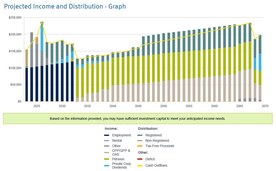 Projected Income and Distribution
