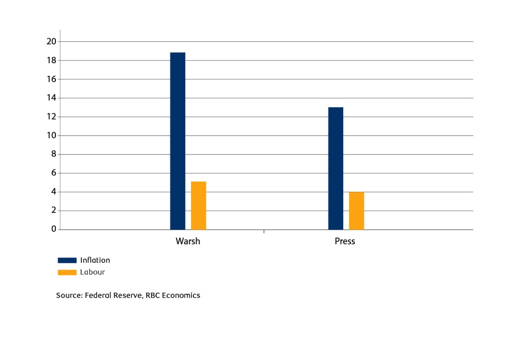 Bar chart showing press conference mentions of inflation and labour.