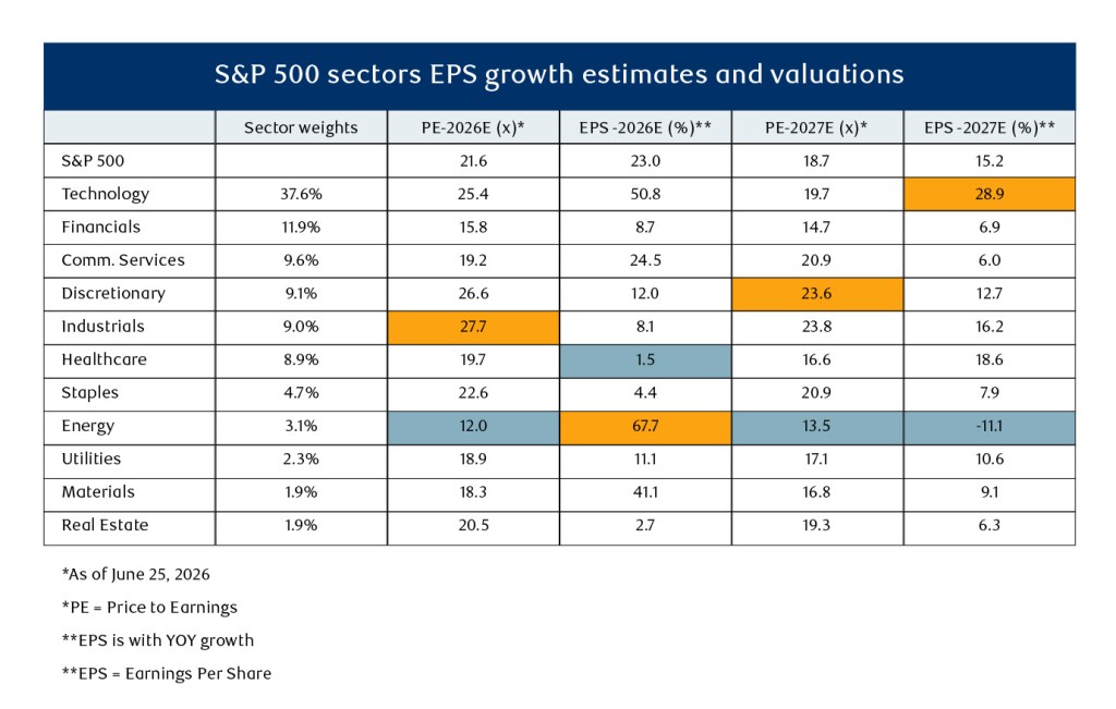 Data table titled "S&P 500 Sectors EPS Growth Estimates and Valuations." Columns show sector weights, price-to-earnings estimates for 2026 and 2027 (in multiples), and earnings per share year-over-year growth estimates for 2026 and 2027 (in percentages), as of June 25, 2026. Technology is the largest sector at 37.6% weight, with a 2026E EPS growth of 50.8% and 2027E EPS growth of 28.9% (highlighted in orange). Energy has the highest 2026E EPS growth at 67.7% (highlighted in orange) but a negative 2027E EPS growth of -11.1% (highlighted in grey-blue). Healthcare shows the lowest 2026E EPS growth at 1.5% (highlighted in grey-blue). Industrials carries the highest 2026E P/E at 27.7x (highlighted in orange). Financials, Communications Services, and Real Estate are the smallest sectors by weight.