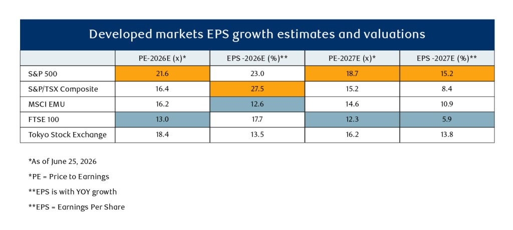 Data table titled "Developed Markets EPS Growth Estimates and Valuations," as of June 25, 2026. Columns show price-to-earnings estimates and earnings per share year-over-year growth estimates for 2026 and 2027 across five markets. The S&P 500 row is highlighted in orange, showing the highest 2026E P/E at 21.6x, 2026E EPS growth of 23.0%, 2027E P/E of 18.7x, and 2027E EPS growth of 15.2%. The S&P/TSX Composite has the highest 2026E EPS growth at 27.5% (highlighted in orange). MSCI EMU shows the lowest 2026E EPS growth at 12.6% (highlighted in grey-blue). The FTSE 100 has the lowest P/E in both years at 13.0x (2026E) and 12.3x (2027E), both highlighted in grey-blue, and the lowest 2027E EPS growth at 5.9%. The Tokyo Stock Exchange shows a 2026E P/E of 18.4x with moderate EPS growth estimates.