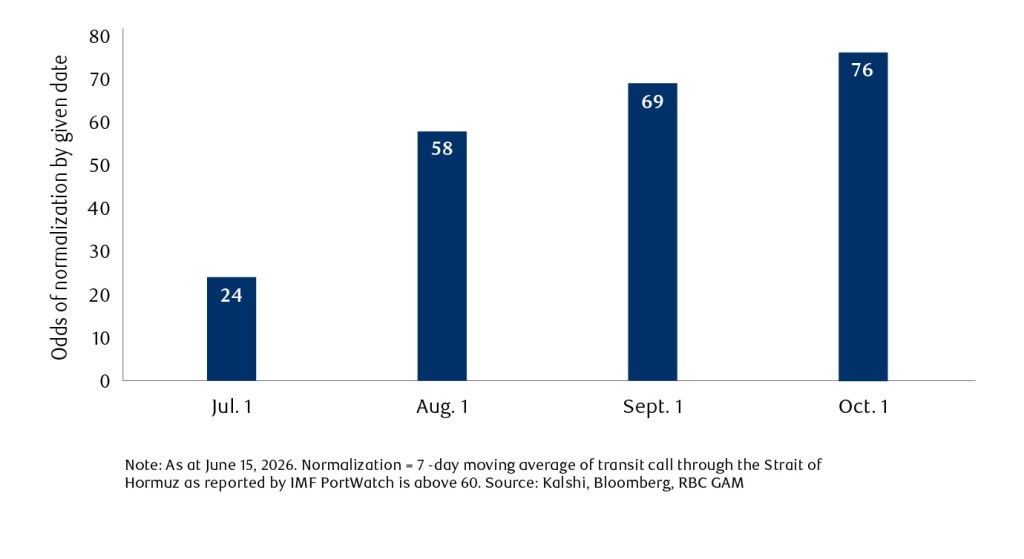 Bar chart showing prediction markets suggest Strait of Hormuz traffic will return to normal over the summer.