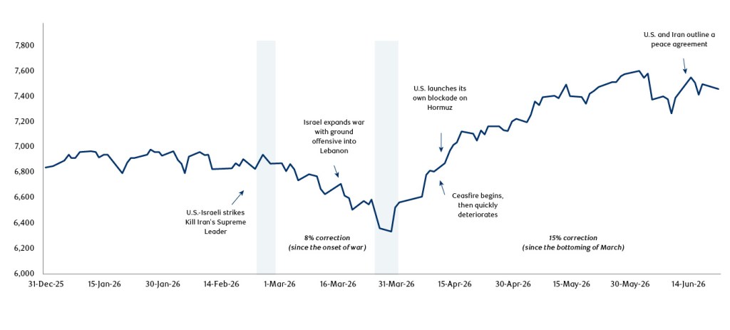 Line chart showing S&P 500 price from Dec. 21, 2025 to June, 2026.