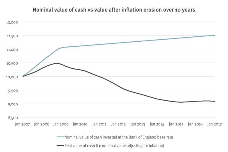 nominal cash vs_after inflation 10 years chart