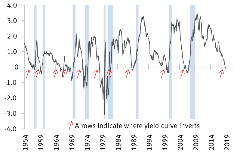 yield curve inversion chart 1