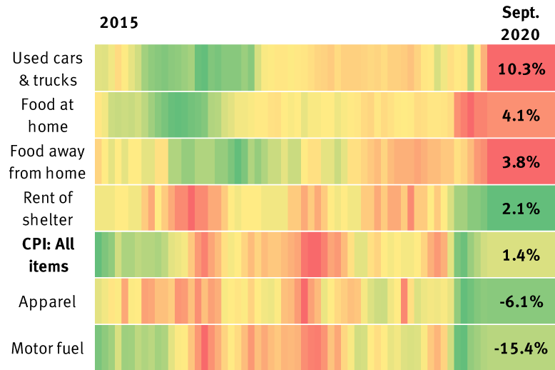 Heat map graphic showing consumer price index (CPI) year-over-year percentage change 2015-2020.