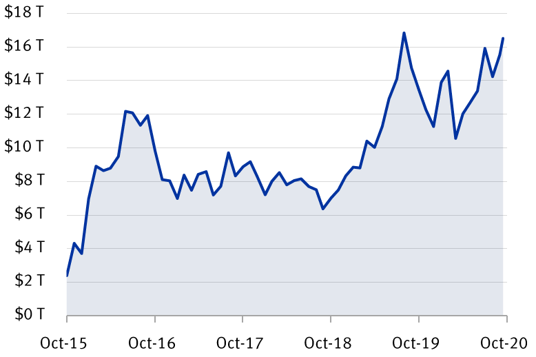 Chart showing global total amount of negative-yielding debt.