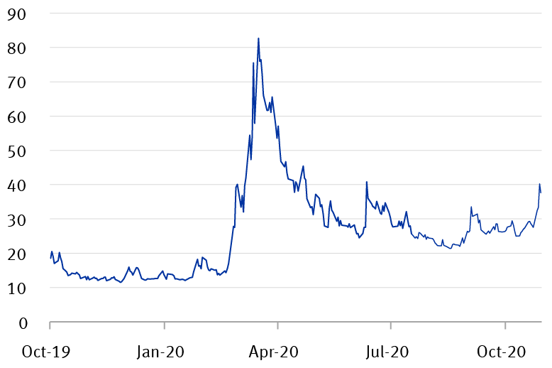 Volatility Index (VIX) for the S&P 500