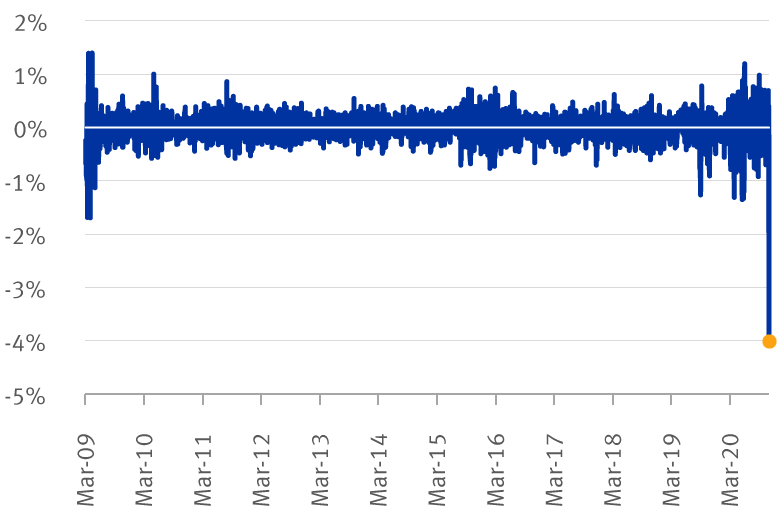 Chart of daily price change (percentage) in the Bloomberg US Pure Momentum Portfolio             Total Return Index from March 2009 through Nov. 10, 2020.