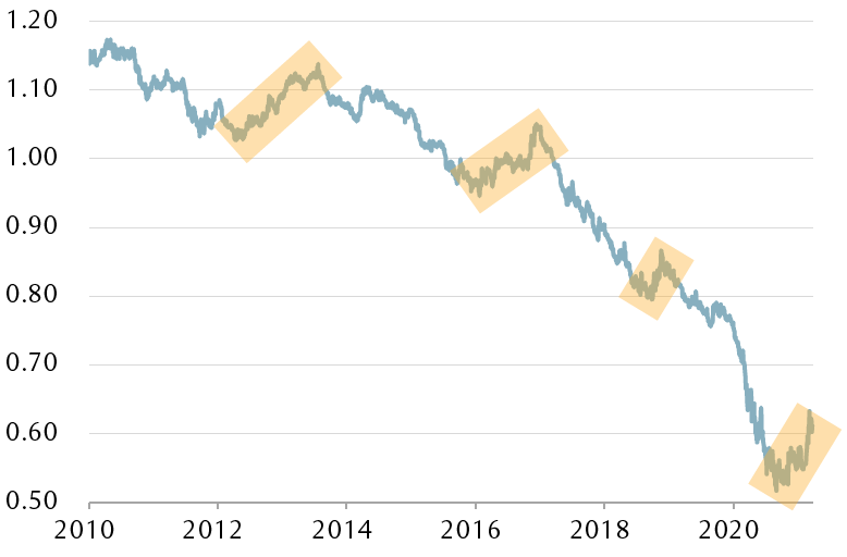 Line chart of performance of U.S. Russell 1000 Value Index vs. Growth Index