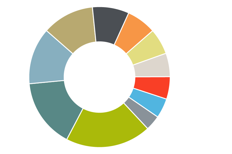 Donut chart of Russell 1000 Value Index sector breakdown