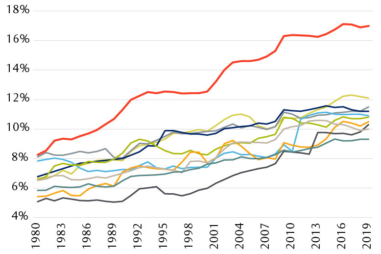 The line chart shows the cost of health care as a percentage of GDP is increasing, and the U.S. is spending considerably more than its peers