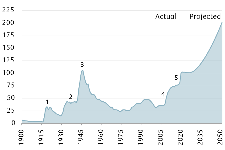 uncharted debt en chart I