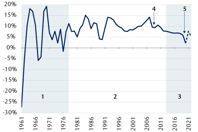 Line chart showing China’s annual GDP growth from 1961 to 2020