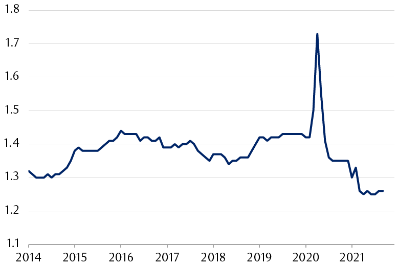 Line chart showing the U.S. total business inventories to sales ratio
