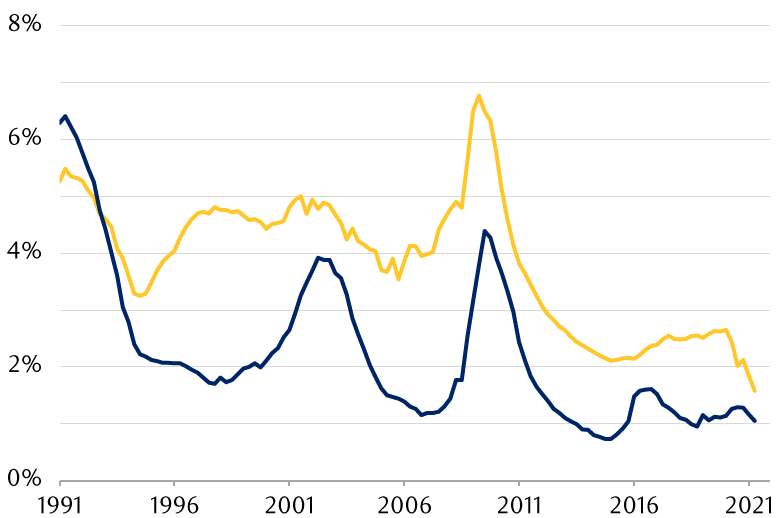 Line chart showing the percentage of loans delinquent at U.S. commercial banks
