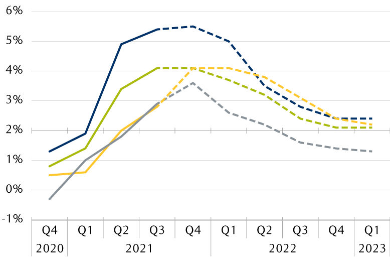 Line chart showing year-over-year inflation by quarter