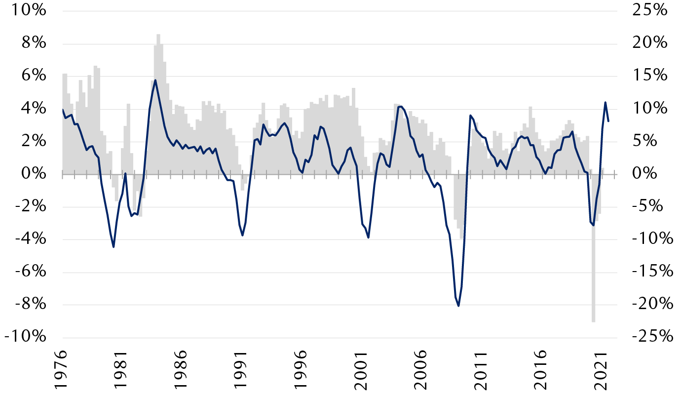The chart shows the year-over-year change in the Leading             Economic Index published by The Conference Board Inc. since 1976, and the U.S. real GDP over the same             period.