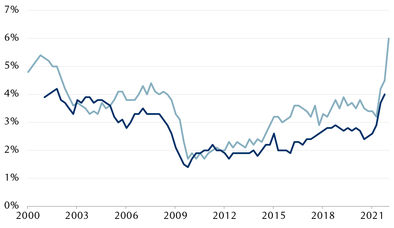 Broad measures of U.S. wage inflation (year-over-year % change)