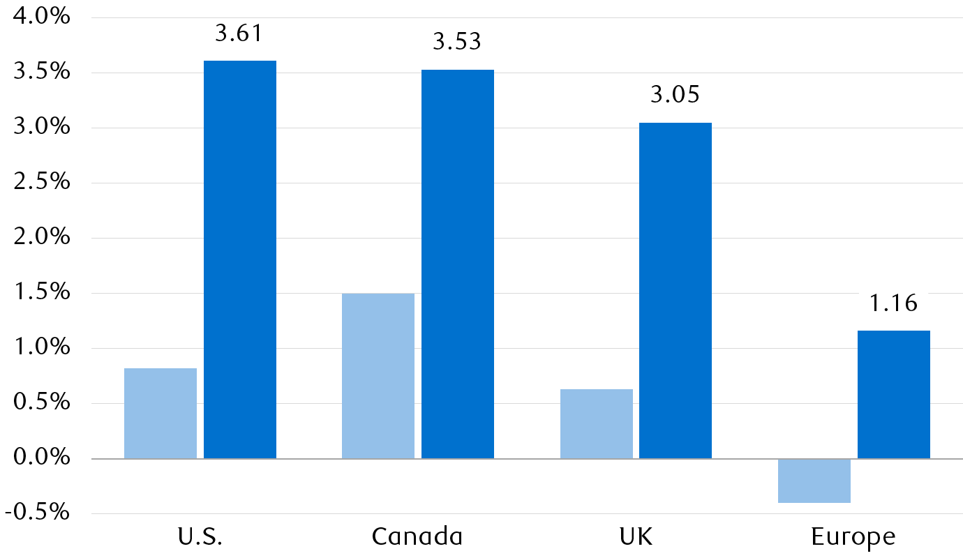 Market expectations for central bank rates in December 2022