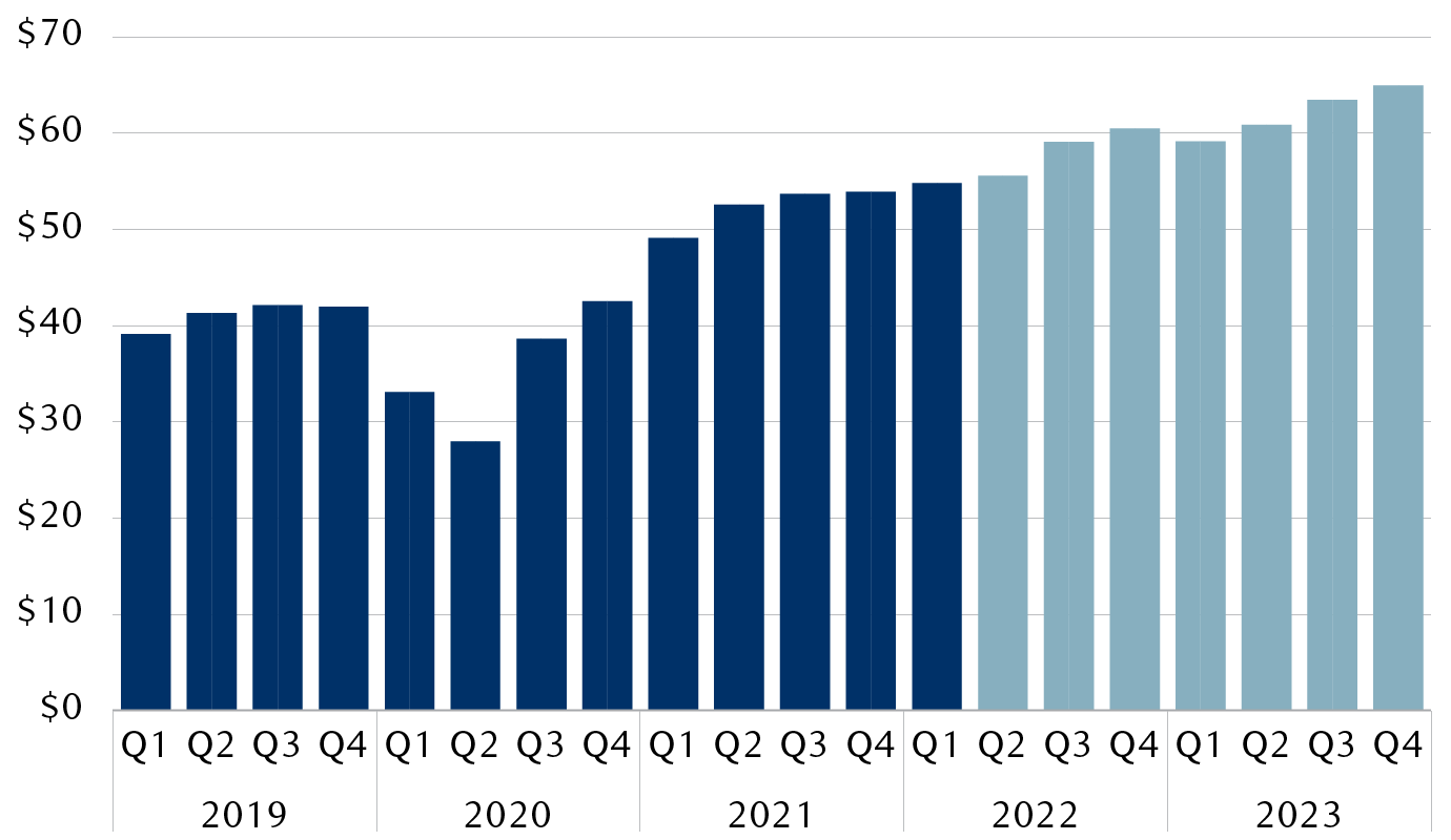 S and P 500 quarterly earnings per share