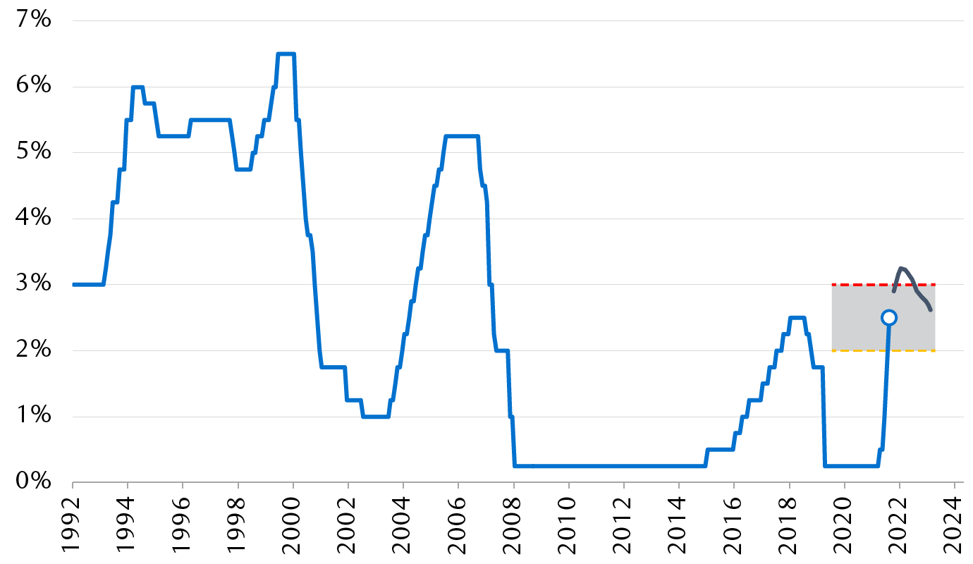 U.S. federal funds rate since 1992
