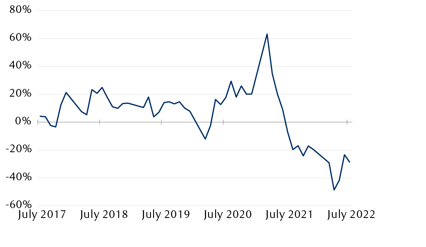 Sales of residential buildings in China (y/y change)