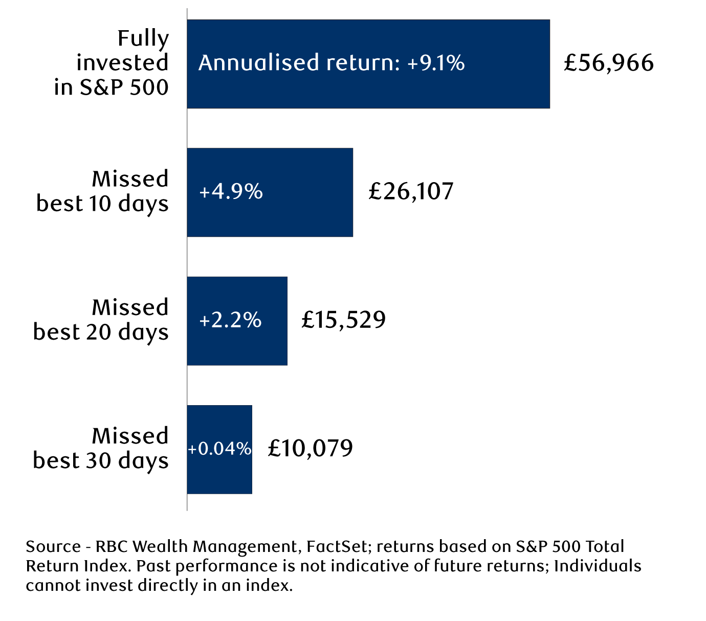 Dollar value of £10,000 invested in the S&P 500 between May 2002 and April 2022