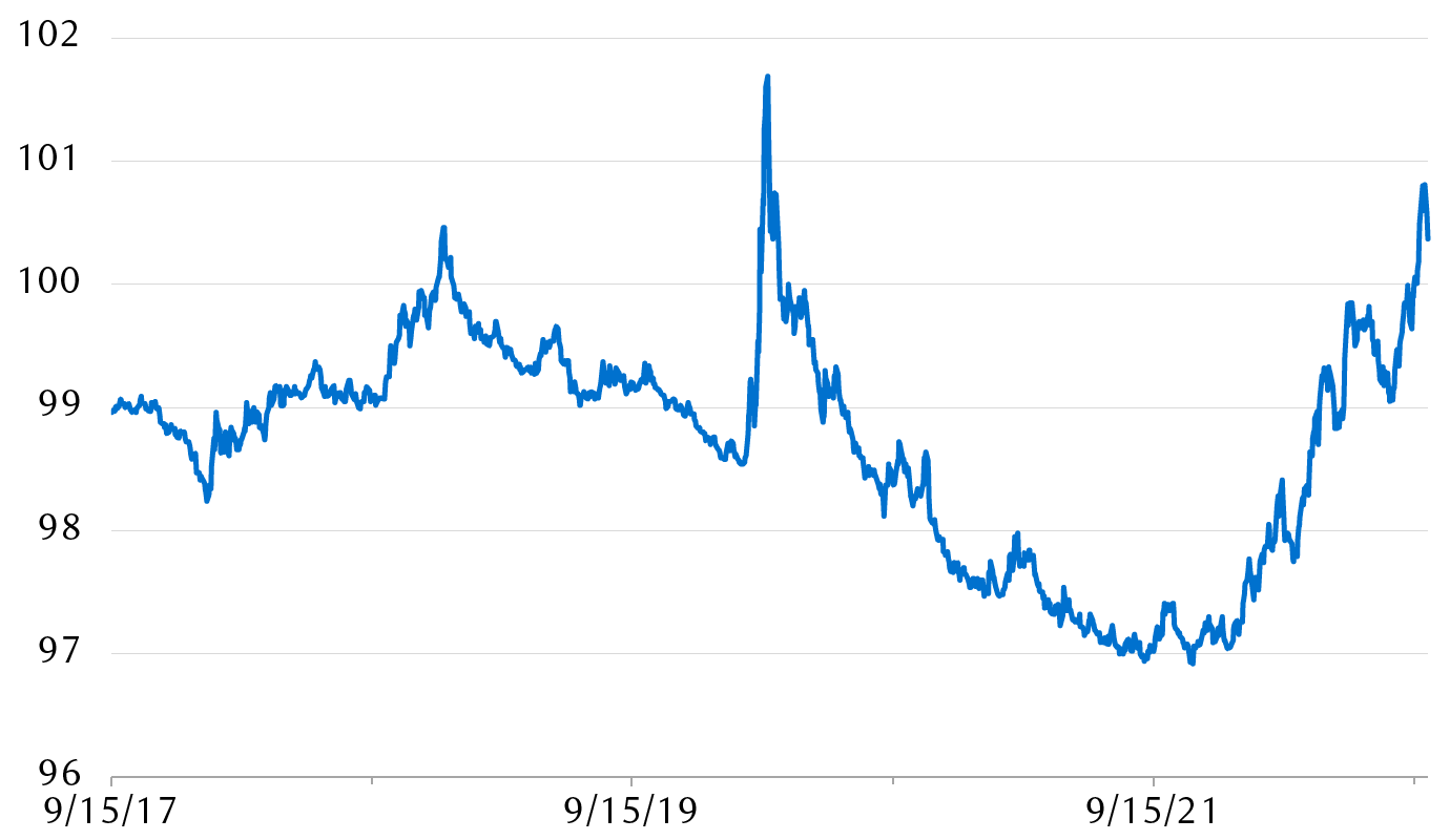 Goldman Sachs Global Financial Conditions Index