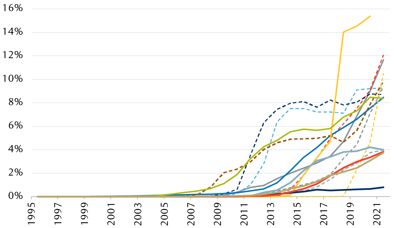 Select countries’ share of electricity production from solar