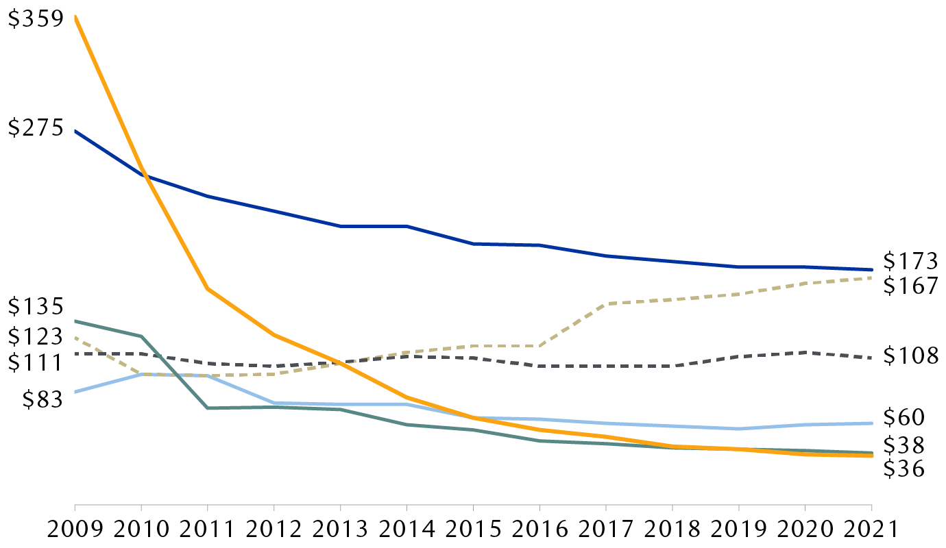 Average unsubsidised levelised cost of energy by generating method