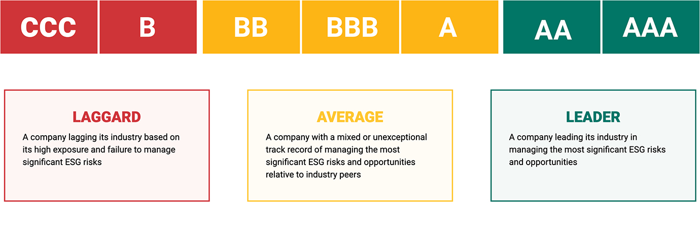 Image of the MSCI ESG ratings bar