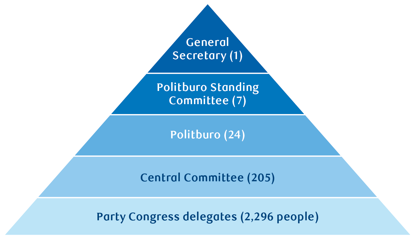 The election process of the 20th Party Congress