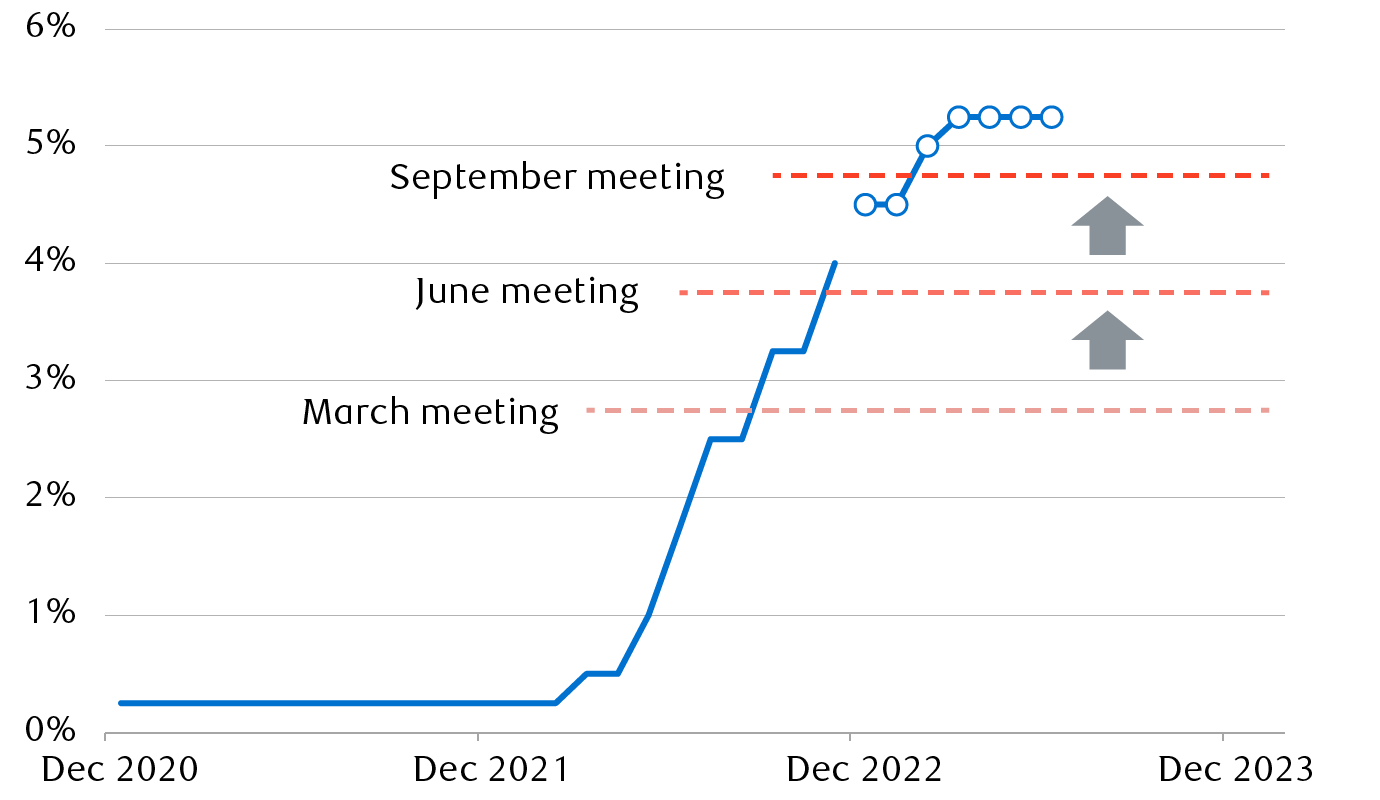 The Fed's projected peak level of interest rates this         cycle