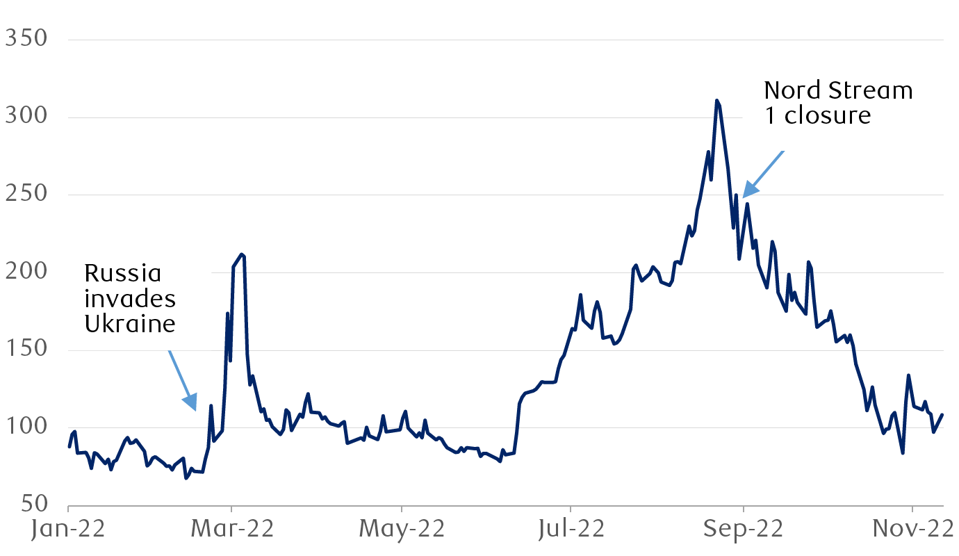 European natual gas forward prices