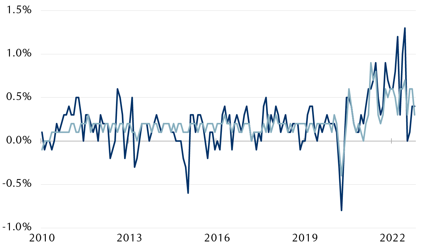 Consumer Price Indexes