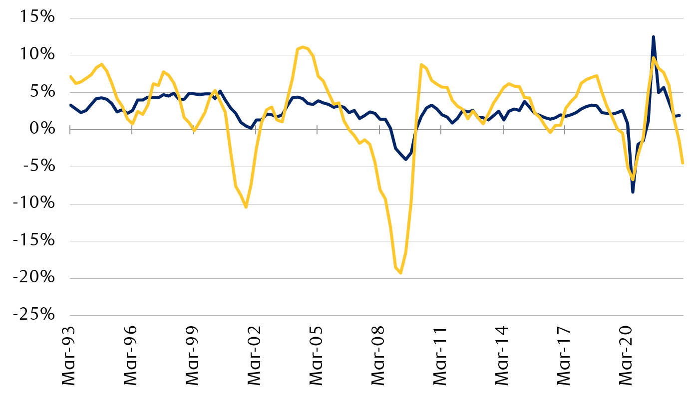 U.S. GDP and Leading Economic Indicators Index