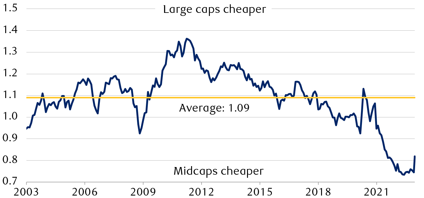 Ratio of S&P MidCap 400 to S&P 500 price-to-earnings
