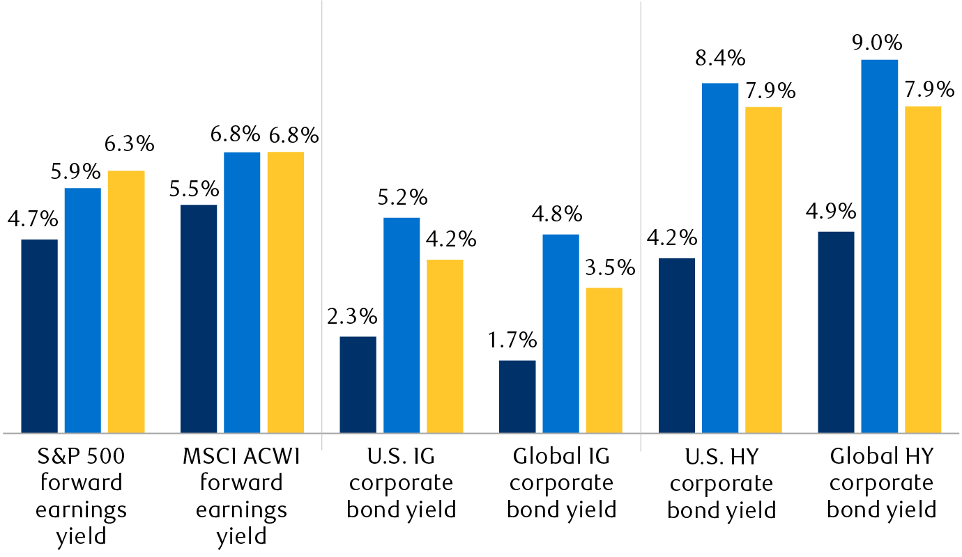 Risk premiums across major asset classes