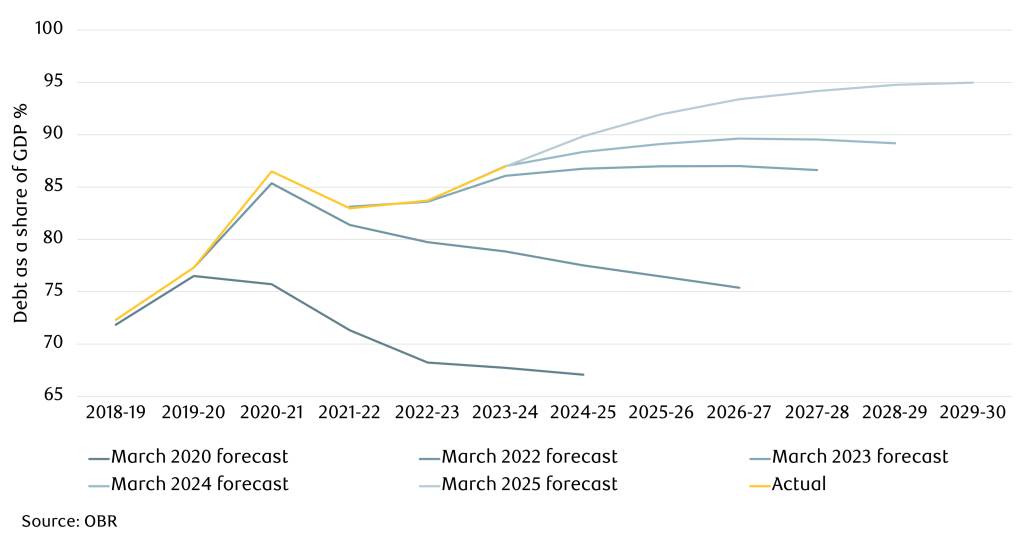 Plans to reduce debt are often unfulfilled
