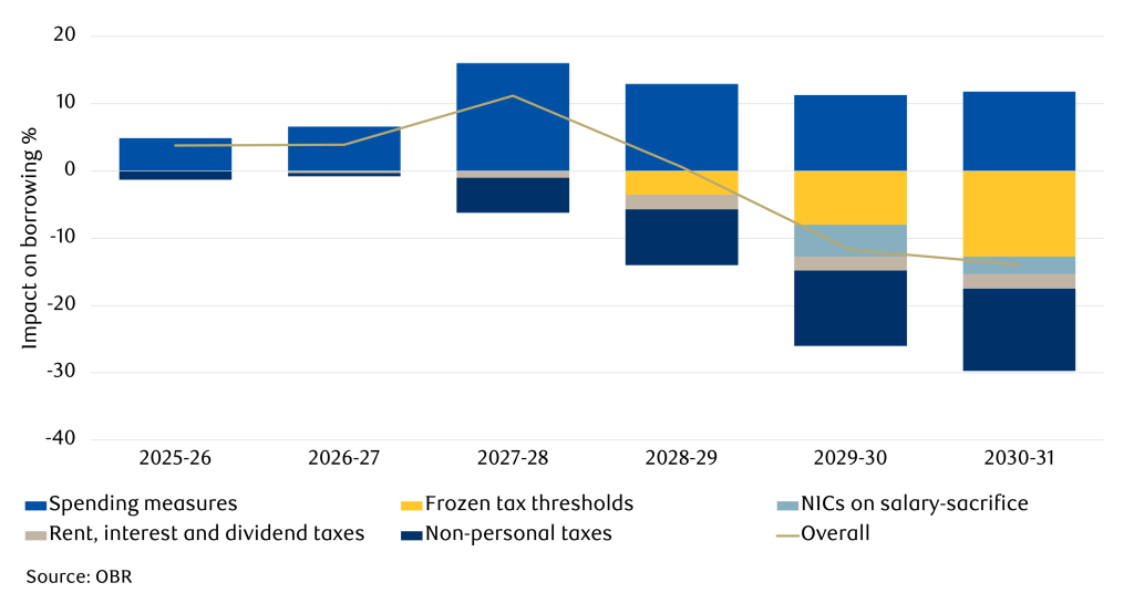 Impact of budget measures on government borrowing