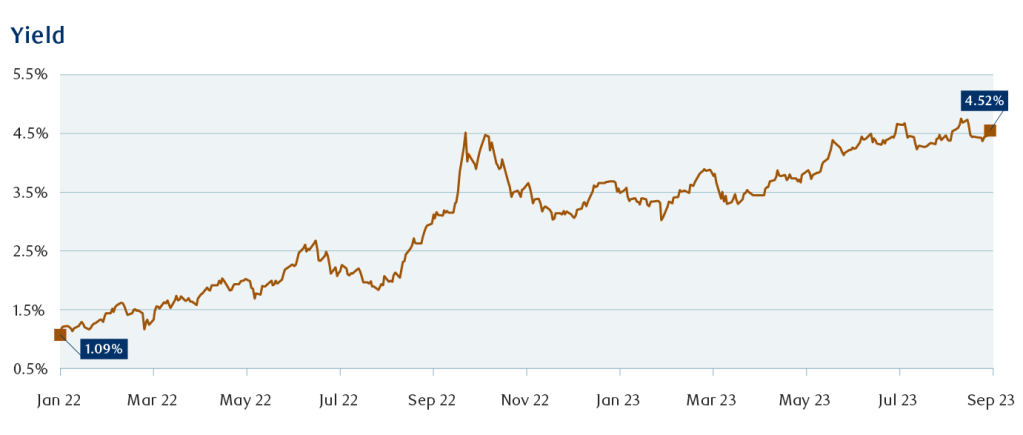 A chart showing 10-year gilt yields approaching one-year highs