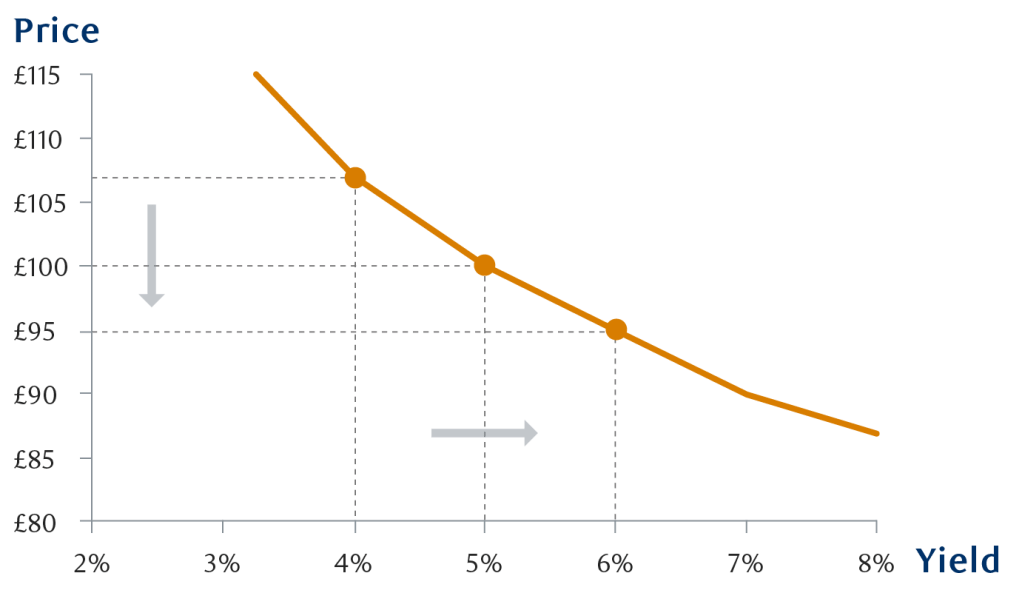 A chart showing the relationship between bond yield and bond prices.