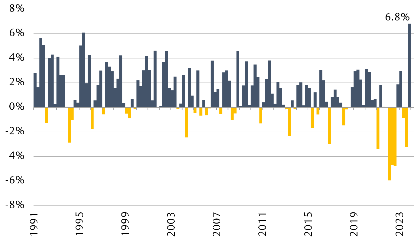 Bloomberg US Aggregate Bond Index quarterly total returns